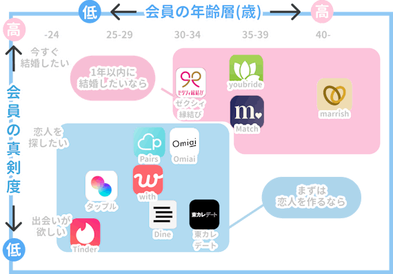 マッチングアプリ｜カオスマップ