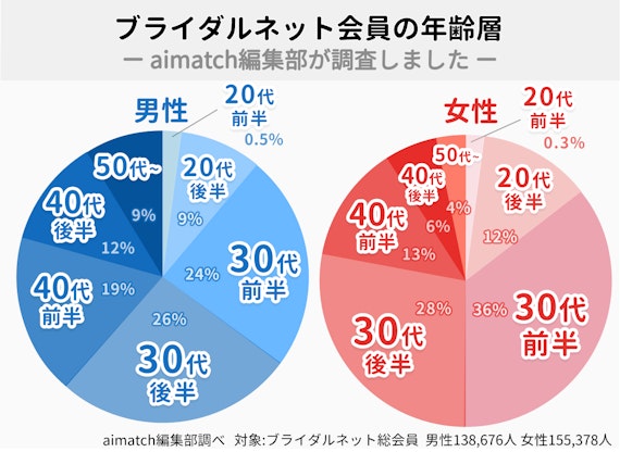 ブライダルネット会員_年齢層_データ円グラフ