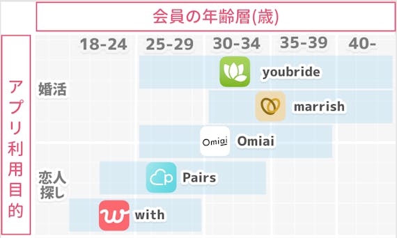 マッチングアプリ_年齢層