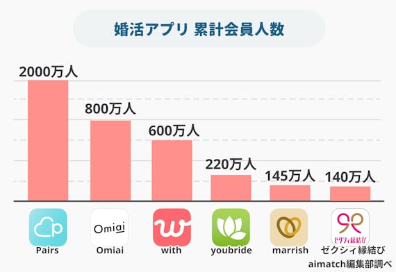 婚活アプリ累計会員数グラフ＿データ