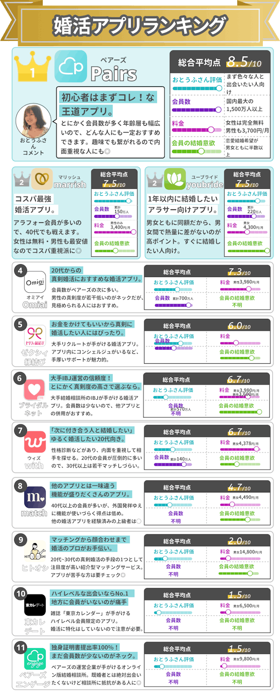 プロが選ぶおすすめ婚活アプリtop10 年代 料金 真剣度で徹底比較 婚活アプリランキング Aimatch おすすめマッチングアプリ 婚活アプリを専門家が紹介するメディア