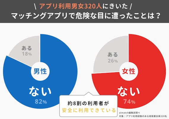 知らないと危険 安全なマッチングアプリの見極め方 使い方を徹底解説 マッチングアプリ比較 Aimatch おすすめマッチングアプリ 婚活アプリ を専門家が紹介するメディア