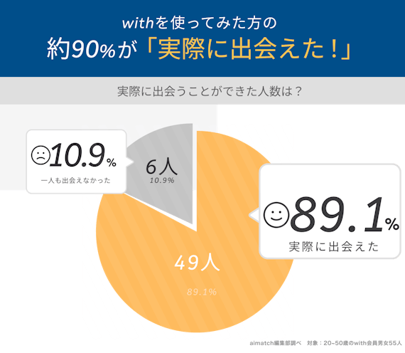 with(ウィズ)｜出会えた人の割合グラフ