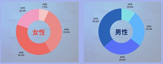 アネモネ_利用者層