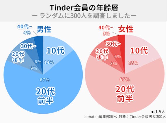 tinder会員_年齢層_データ円グラフ