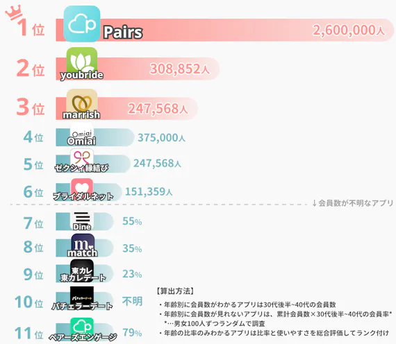 会員160万人調査 40代が出会いやすいマッチングアプリおすすめランキング マッチングアプリ比較 Aimatch おすすめマッチングアプリ 婚活アプリを専門家が紹介するメディア