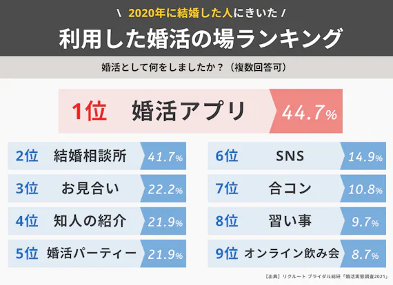 プロが選ぶおすすめ婚活アプリtop11 年代ごとにぴったりのアプリがわかる 婚活アプリランキング Aimatch おすすめマッチングアプリ 婚活アプリを専門家が紹介するメディア プロが選ぶおすすめ婚活アプリtop11 年代ごとにぴったりのアプリがわかる 婚活アプリランキング Aimatch おすすめマッチングアプリ 婚活アプリを専門家が紹介するメディア