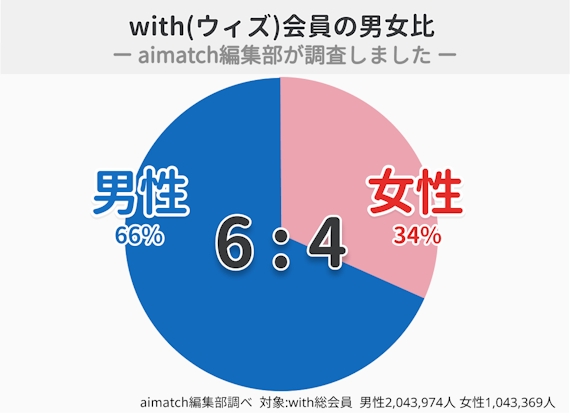 with会員の男女比