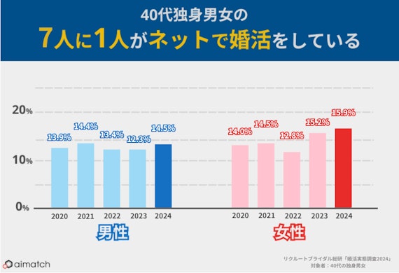 40代_ネットで婚活