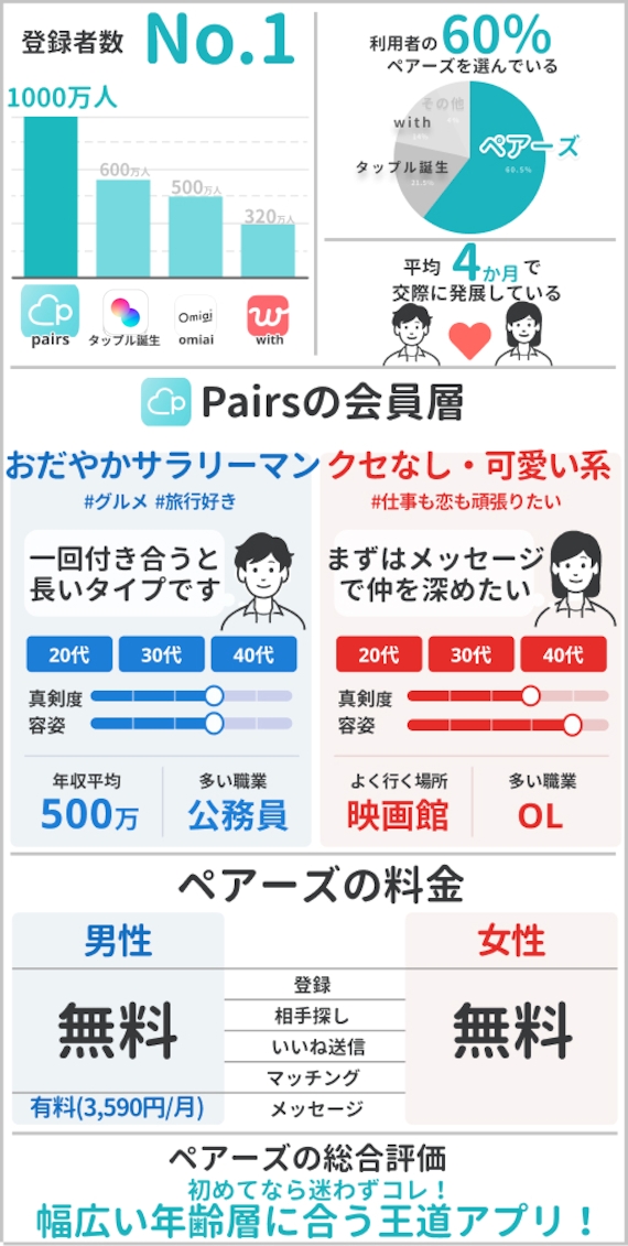 ペアーズ 会員層