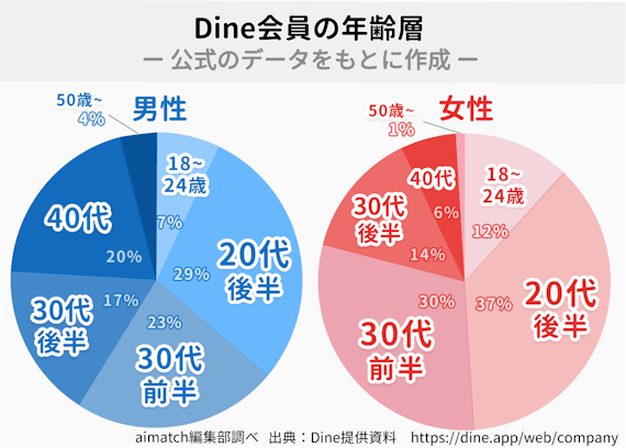 dine会員_年齢層＿データ円グラフ