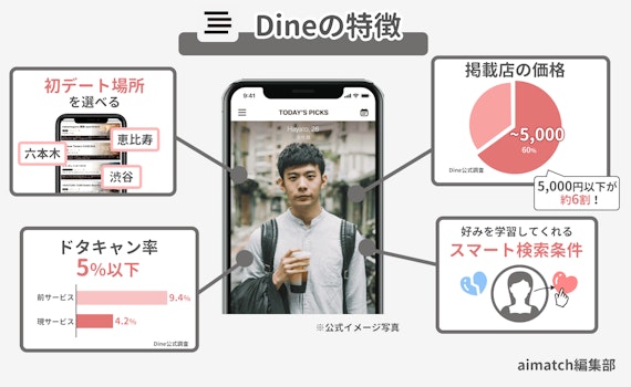 Dine_特徴