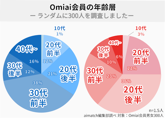 Omiai会員_年齢層＿データ円グラフ