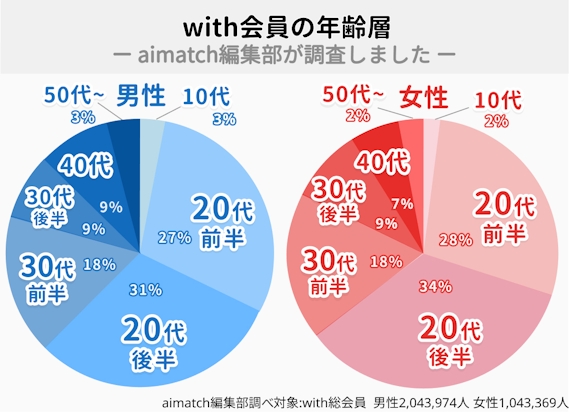 with会員_年齢層_データ円グラフ
