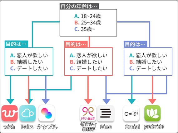 おすすめマッチングアプリ診断 自分に合うアプリが30秒でわかる マッチングアプリ比較 Aimatch おすすめマッチングアプリ 婚活アプリを専門家が紹介するメディア