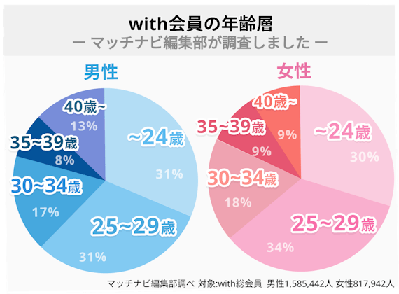with会員の年齢層