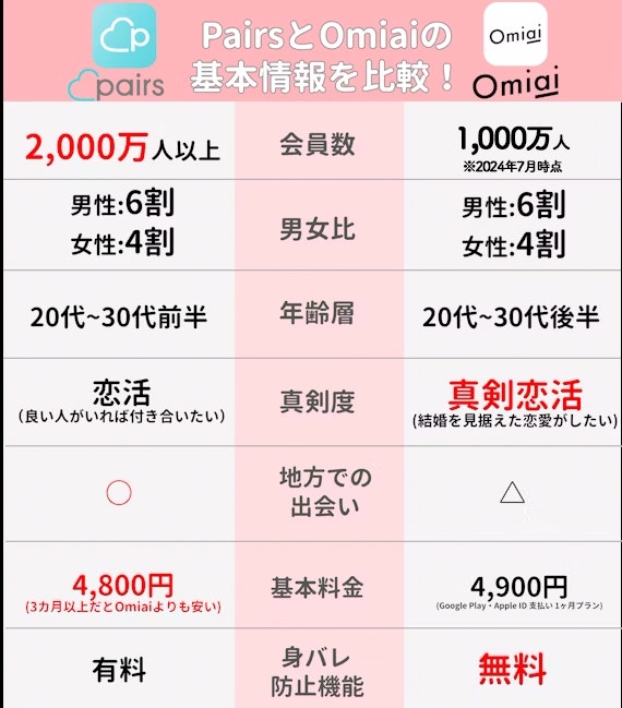 Pairs(ペアーズ)とOmiai(オミアイ)の基本情報比較