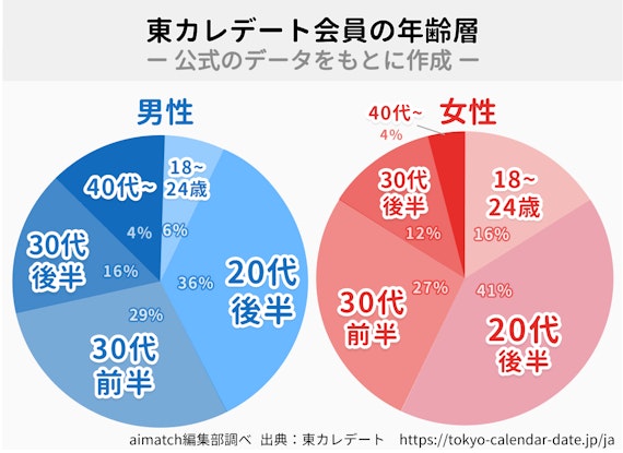 東カレデートの年齢層
