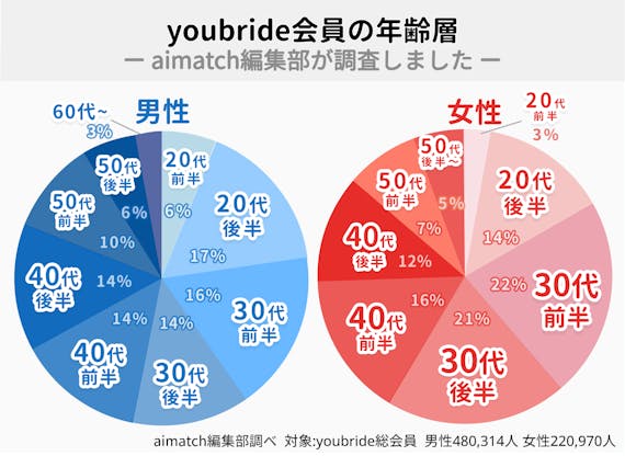 youbride会員_年齢層＿データ円グラフ