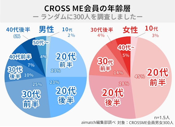 CROSSME会員_年齢層_データ円グラフ