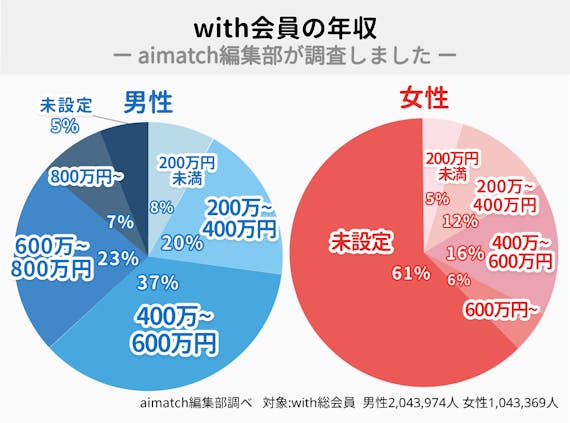 with会員の年収