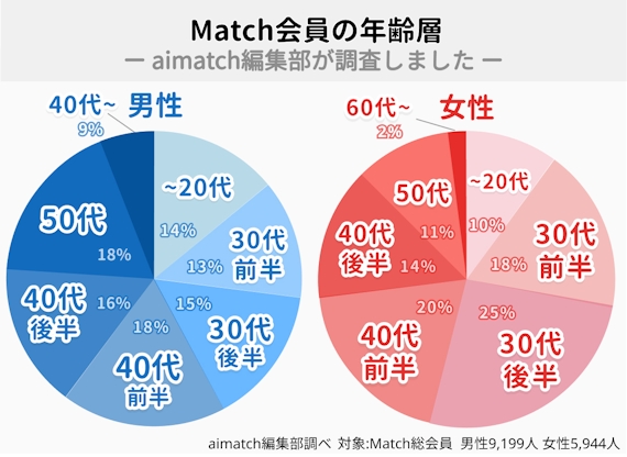 Match(マッチドットコム)の年齢層は20代~30代が中心