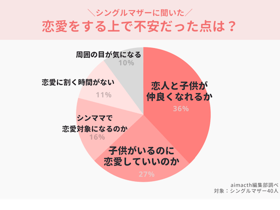 シングルマザーに調査 マッチングアプリは出会いの場に最適 コツや注意点も解説 婚活アプリランキング Aimatch おすすめマッチングアプリ 婚活アプリを専門家が紹介するメディア シングルマザーに調査 マッチングアプリは出会いの場に最適 コツや注意点も解説 婚活アプリランキング Aimatch おすすめマッチングアプリ 婚活アプリを専門家が紹介するメディア