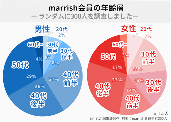 marrish_会員_年齢層＿データ円グラフ