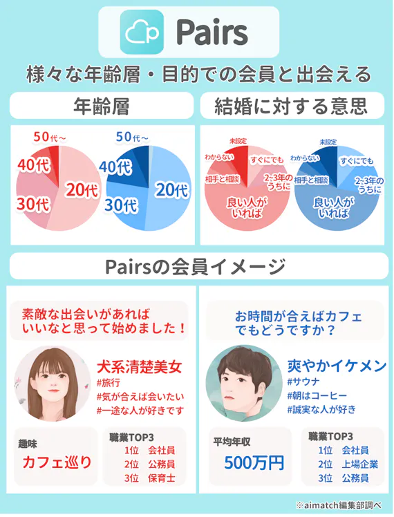 Pairs ペアーズ のリアルな評判 0件の口コミから分かる真実と他アプリとの比較 マッチングアプリ一覧 Aimatch おすすめマッチングアプリ 婚活アプリを専門家が紹介するメディア Pairs ペアーズ のリアルな評判 0件の口コミから分かる真実と他アプリとの比較 マッチングアプリ一覧 Aimatch おすすめマッチングアプリ 婚活アプリを専門家が紹介するメディア