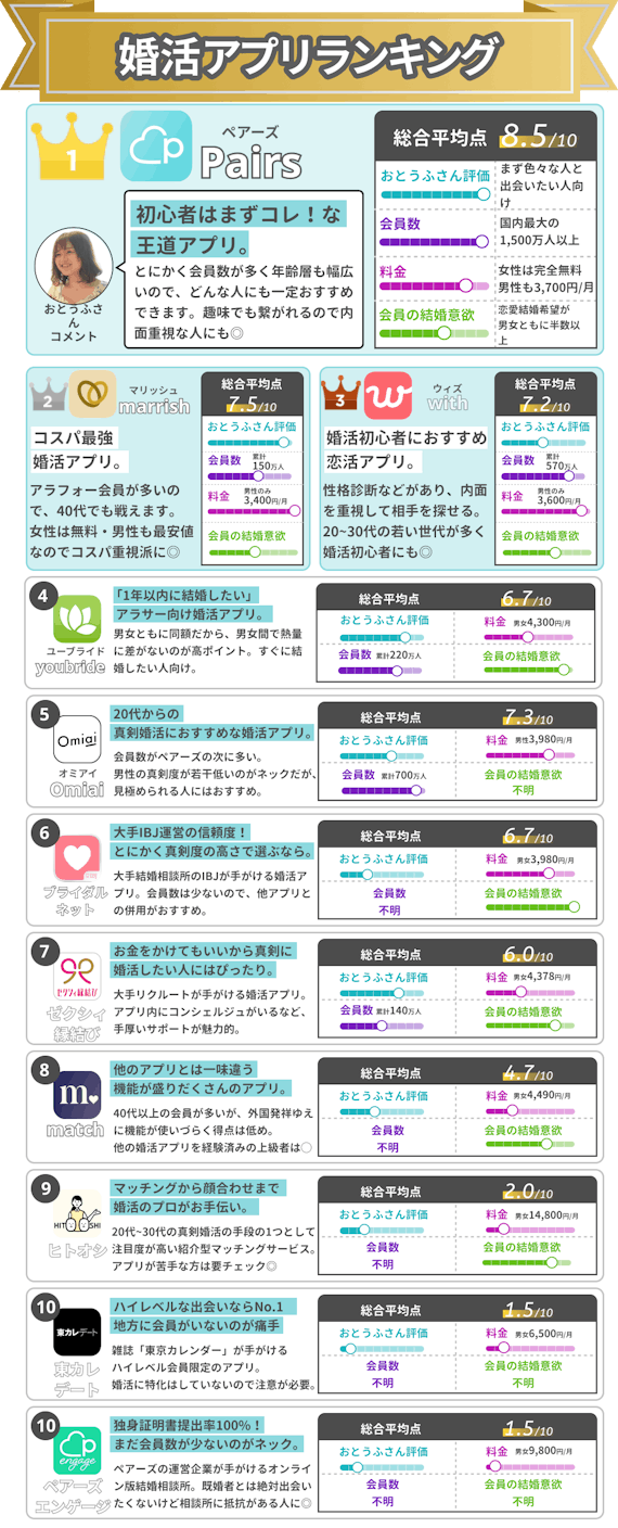 婚活_ランキング