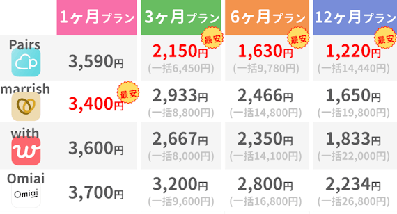 ペアーズ マリッシュ Omiai with 料金表