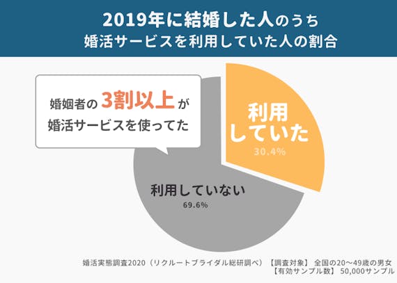 マッチングアプリ_結婚した人の利用経験_データ