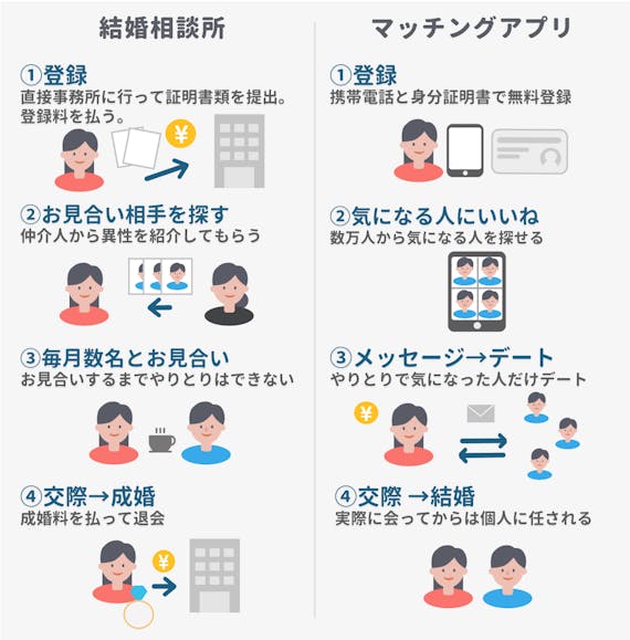 結婚相談所とマッチングアプリの違い_図解