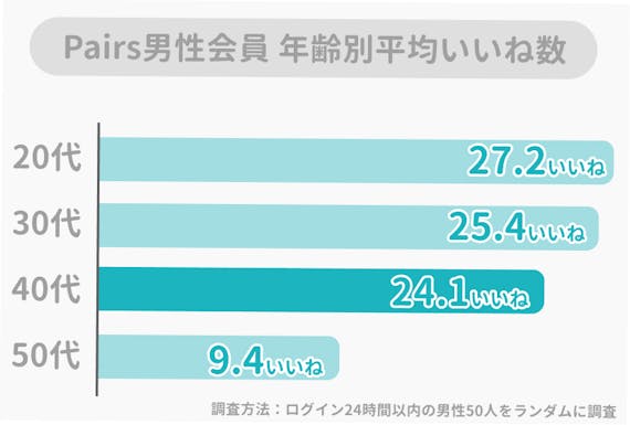 Pairs ペアーズ で40代は出会える 男性女性別平均いいね数を大公開 マッチングアプリ一覧 Aimatch おすすめマッチングアプリ 婚活アプリを専門家が紹介するメディア