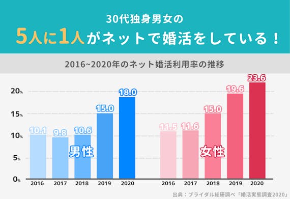 アプリ利用率