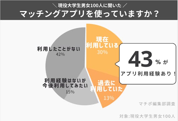 マッチングアプリ_大学生利用率_データ