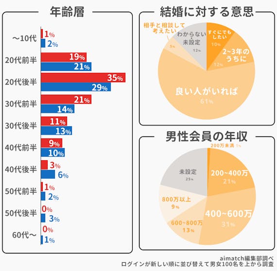 40代記事_ペアーズ会員層