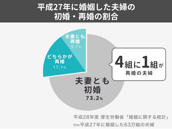 シングルマザー_再婚率