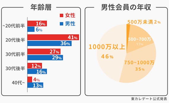 東カレデート会員層
