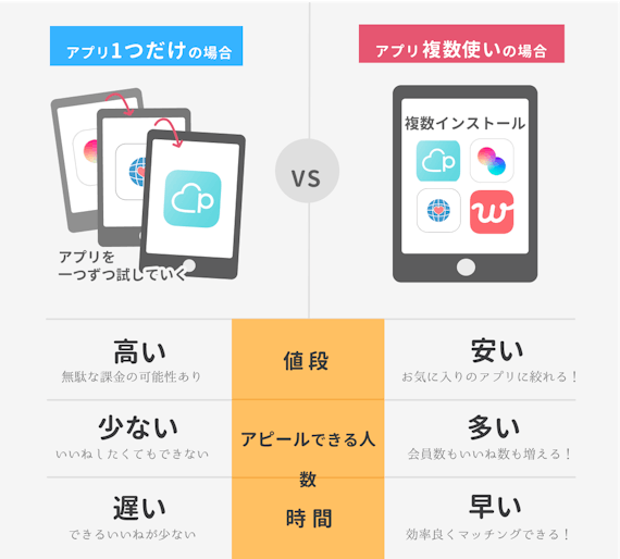 複数使い