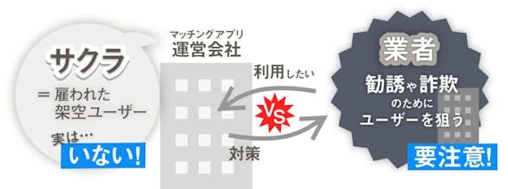 マッチングアプリ_業者・サクラ_図解