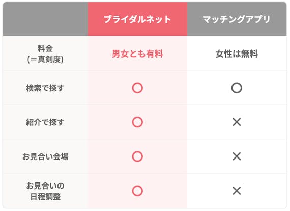 ブライダルネット機能