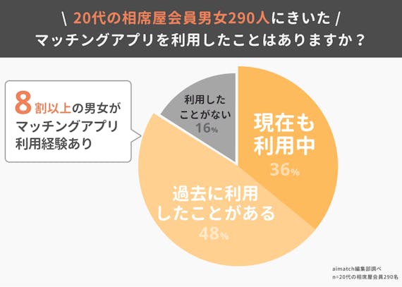 相席屋アンケート_20代アプリ利用率_グラフ