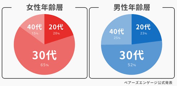 ペアーズエンゲージ年齢層
