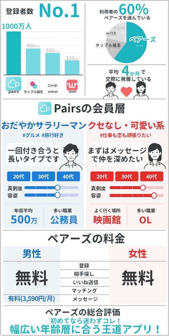 Pairs ペアーズ のリアルな評判 0件の口コミから分かる真実と他アプリとの比較 マッチングアプリ一覧 Aimatch おすすめマッチングアプリ 婚活アプリを専門家が紹介するメディア Pairs ペアーズ のリアルな評判 0件の口コミから分かる真実と他アプリとの比較 マッチングアプリ一覧 Aimatch おすすめマッチングアプリ 婚活アプリを専門家が紹介するメディア