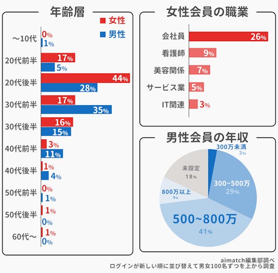 40代記事_Omiai会員層