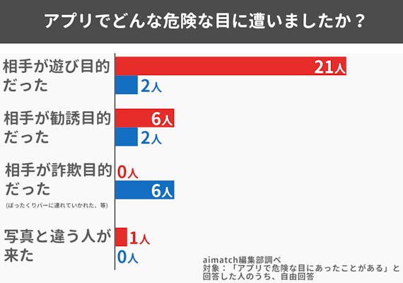 相席屋アンケート_トラブルの種類_グラフ