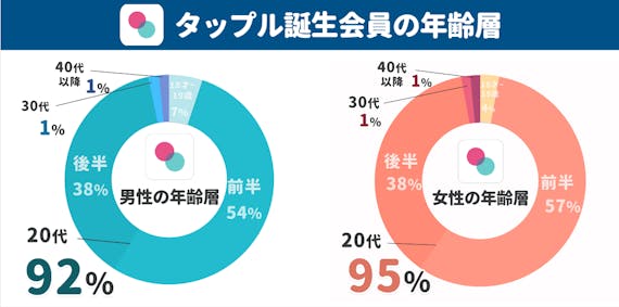 タップル 年齢層_データ