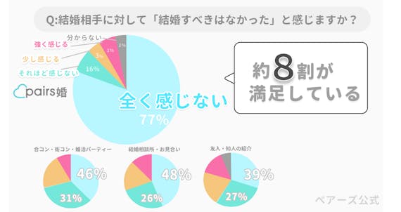 ペアーズ婚 満足度