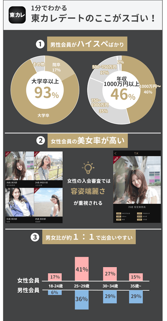 東カレデートの評判 口コミをガチ調査 10人とデートしたリアルな感想 マッチングアプリ一覧 Aimatch おすすめマッチングアプリ 婚活アプリを専門家が紹介するメディア 東カレデートの評判 口コミをガチ調査 10人とデートしたリアルな感想 マッチングアプリ一覧 Aimatch おすすめマッチングアプリ 婚活アプリを専門家が紹介するメディア